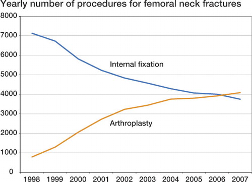 Figure 3. Surgical methods used for femoral neck fracture (S72.0) over time.