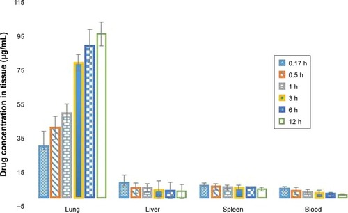 Figure 8 Biodistribution of 5-FU formulation in different organs.