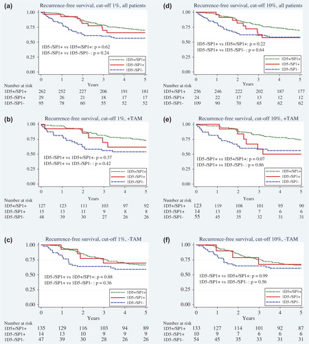 Figure 2. Recurrence-free survival, according to ER status assessed by 1D5 and SP1 at cut-offs of 1% (left panel) and 10% (right panel), for all patients (a and d), for TAM-treated patients (b and e) and for patients not treated with TAM (c and f).