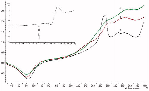 Figure 5. DSC thermograms of physical mixtures with the same proportions as the films (a) SCMC (black line), (b) HPMC (red line) and (c) chitosan (green line). Graph inset is DSC thermogram of the DH.