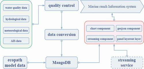 Figure 9. The operating process of the marine ranch information system. Monitoring data are stored in the MangoDB database after quality control and data conversion, and model data are directly stored in the database. The panel layout components, chart components, GeoJSON components, and streaming components obtain data and then combine these to form a marine ranch information system.