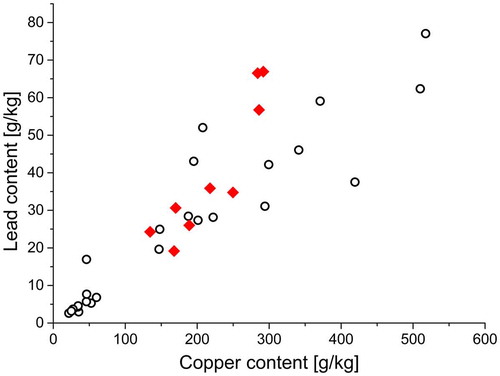 Figure 9. Lead contents in the concentrates of the investigations with material C in relation to the copper contents (black circles – data from investigations displayed in Figure 7 and 8, red diamonds – data from investigations listed in Table 5).