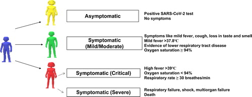 Figure 3. Spectrum of SARS-CoV-2 infected patients.