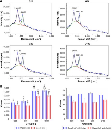 Figure 3 Features of the samples characterized by Raman.Notes: (A) D band and G band of GO of G20, G50, G80M, G100. (B) D/G peaks area and D/G peaks half width height. (C) Mapping analysis of GO coatings. The four groups are statistically significant (✰ and @). “#”, “%”, “&”, “※” are statistically significant with “##”, “%%”, “&&”, “※※”, respectively. The 20, 50, 80 and 100 µg/mL are designated as G20, G50, G80, and G100, respectively.Abbreviation: GO, graphene oxide.