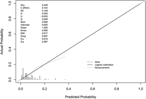Figure 4 Calibration plot for predicted probability of special uterine leiomyoma pathological types or leiomyosarcoma. When the solid black line (Logistic calibration) was closer to the grey line (ideal model), the prediction accuracy of the nomogram was better.