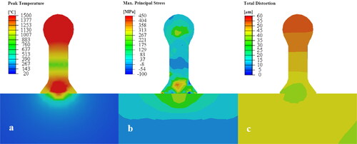 Figure 43. (a) Peak temperature, (b) Max. principal stress and (c) Total distortion of a printed steel ball pin on an aluminium sheet using the CMT technology.