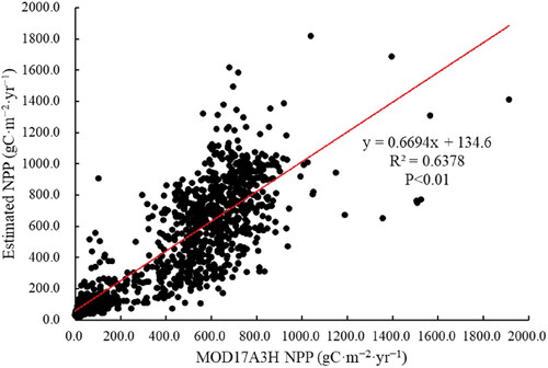 Figure 2. Validation between the estimated NPP and MOD17A3H NPP.