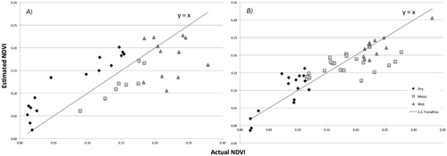 FIGURE 7. 1:1 comparisons of actual and modeled NDVI values from aboveground dry biomass (g m-2): (A) CB—dry sites are overpredicting NDVI values resulting in underestimates of biomass for dry plots and vice versa; (B) SL—there is a stronger correspondence between modeled and actual NDVI.