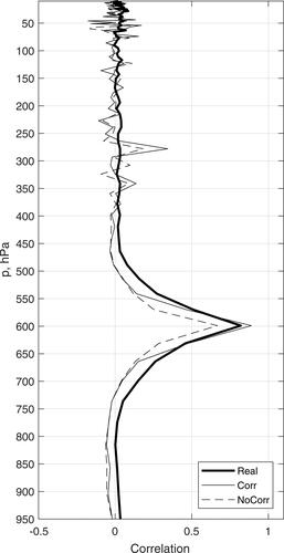Fig. 2. Vertical correlation of rawinsonde temperature observation innovations as a function of pressure (hPa) for correlations against innovations at 600 hPa. Twice daily data for the month of July. Heavy line, Real case; thin line, Corr case; dashed line, NoCorr case.