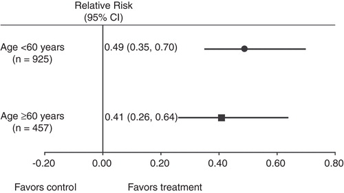 Figure 2. Relative risk of upper gastrointestinal ulcer development in the overall pooled primary population (ibuprofen/famotidine + ibuprofen cohorts; n = 1382). The risk ratio was defined as the risk for ibuprofen/famotidine divided by the risk for ibuprofen.