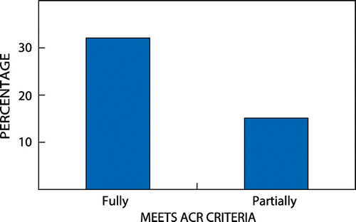 Figure 3: The American College of Rheumatology criteria for hand osteoarthritis