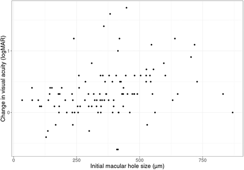 Figure 4 Change in best corrected visual acuity and initial macular hole size. Scatter plot for change in visual acuity (logMAR) and initial macular hole size (µm).