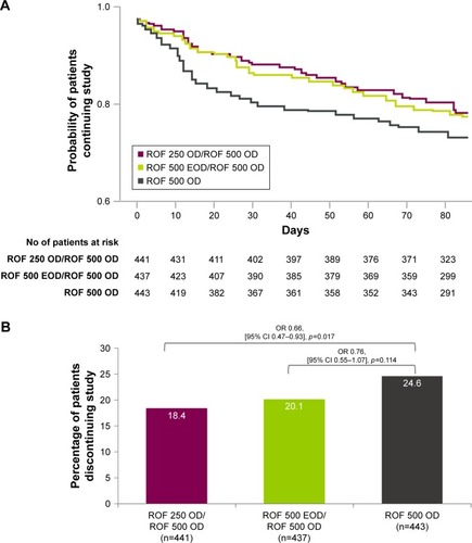 Figure 2 (A) Probability of patients continuing the 12-week trial for any reason (SAS). (B) Percentage of patients discontinuing for any reason.