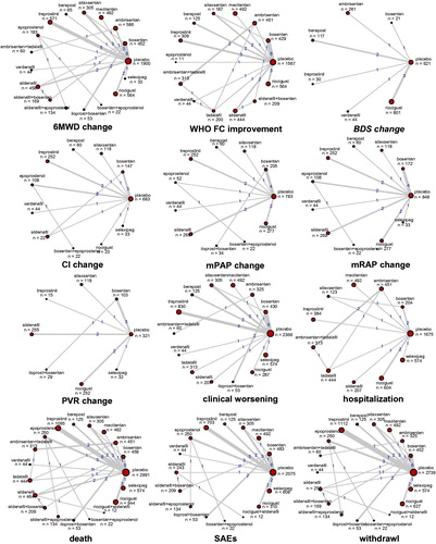 Figure 2. Network structure for all outcomes. The network plots show direct comparison of different treatments, with node size corresponding to the sample size. The number of included studies for specific direct comparison decides the thickness of solid lines.