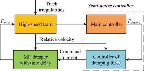 Figure 2. MR semi-active suspension system with time delay.