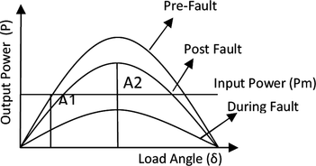 FIGURE 3 Variation of active power in relation to load angle.