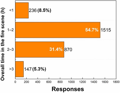 Figure 10. Average time spent at the fire scene. Note: Based on 2768 responses.