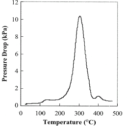 Figure 6 Pressure drop measured across roasted coffee powder with an absolute pressure cell.