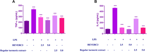 Figure 4 Effect of REVERC3 and regular turmeric extract on cytokine production in LPS-stimulated RAW 264.7 macrophages. RAW264.7 cells were co-treated with REVER3C (10 and 20 µg/mL) and LPS (1 μg/mL) for 24 h. Levels of (A) TNF-α and (B) IL-6 in culture supernatants were measured by ELISA. The data presented are the mean ± SEM. *** p < 0.0001 vs the control group ***p < 0.0001 vs the LPS group.