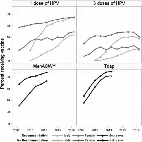 Figure 1. HPV, MenACWY, and Tdap vaccine coverage by provider recommendation and sex 2008–2018