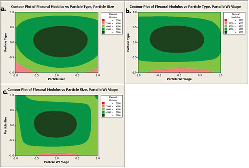 Figure 12. Contour plot of flexural modulus vs. particle type, size, and wt%.