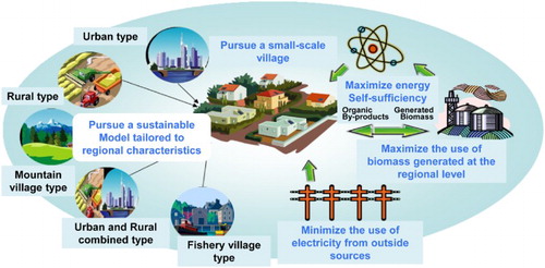 Figure 3: Goal of the Low-Carbon Green Village. Source: Korea Environment Corporation (2010); https://www.greenvill.or.kr.