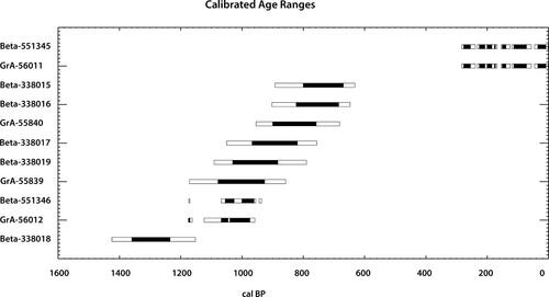 Figure 7. Multi-sample probability plot of the calibrated radiocarbon ages (1 σ = black, 2 σ = white) of Anse Trabaud.
