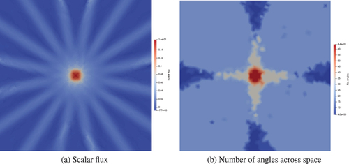 Fig. 9. Adapt results after five regular adapt steps in a pure streaming problem with adapt steps prior to the final step solved with wavelet-based reduced tolerance to determine convergence.