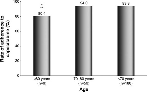 Figure 4 Effect of age on adherence to capecitabine.