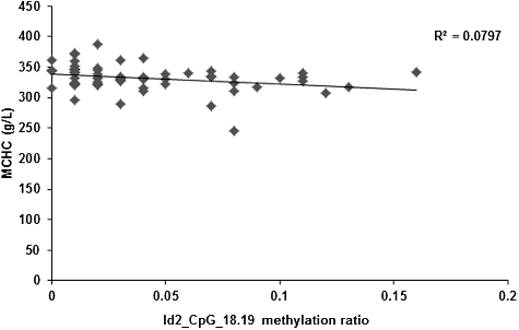 Figure 7. Correlation between the serum content of MCHC and the methylation level at Id2_CpG_18.19 site.