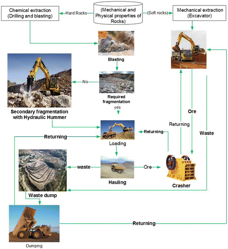 Figure 1. Operation phases of the basic technological processes of surface mining hauling.