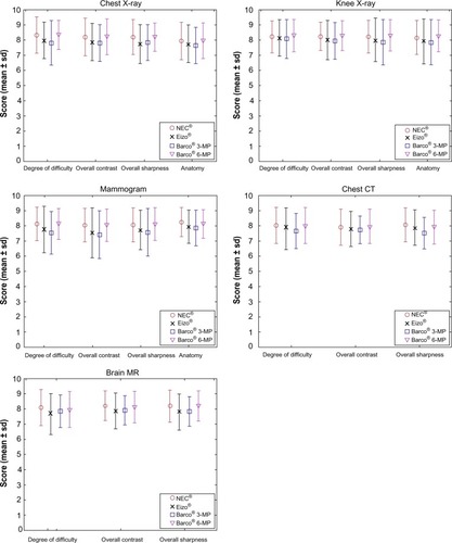 Figure 1 Radiological assessments for each type of LCD, according to AAPM TG-18 criteria. Symbols indicate different LCD types; scores are represented as the mean and standard deviation on a scale from 0–10 (n=19 evaluators).