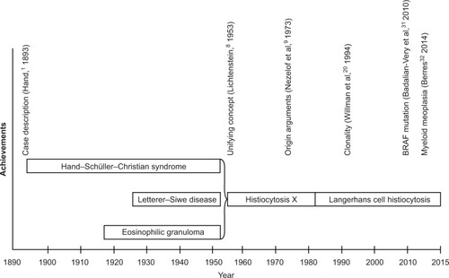 Figure 1 LCH: historical timeline.