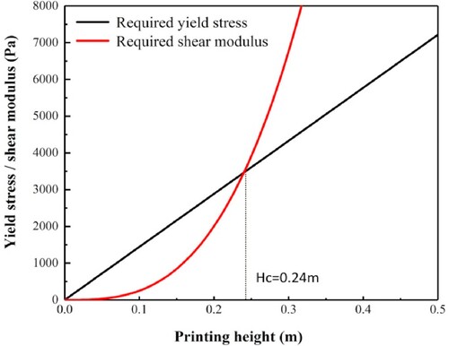 Figure 11. Required yield stress and shear modulus as a function of printing height [38].