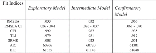 FIGURE 6. Model Fit Indices of Robustness Testing.