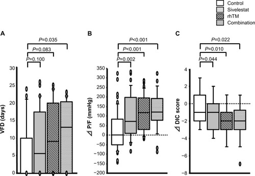 Figure 2 Clinical efficacies of sivelestat, rhTM, and combination therapy. Efficacy assessments were made based on (A) VFD, (B) ΔP/F, and (C) ΔDIC score between before and at 7 days after a diagnosis of acute respiratory distress syndrome with DIC. Statistical comparisons were made using the Mann–Whitney U test.