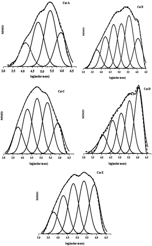 Figure 5. MWD curve of PHs synthesized by different catalytic systems.