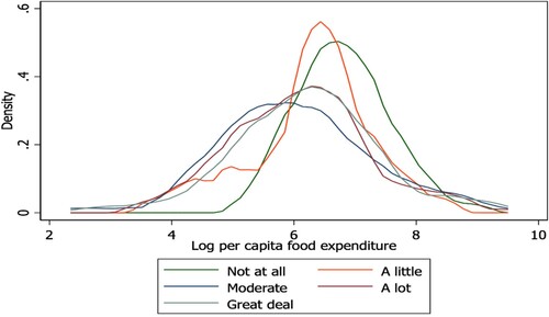 Figure A1. Effect of the lockdown based on households’ food expenditure per capita. Source: Authors’ computation based on field survey 2020