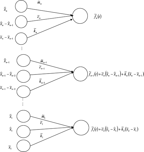 Figure 2. Proposed cluster FNN model for n-storey shear structure.