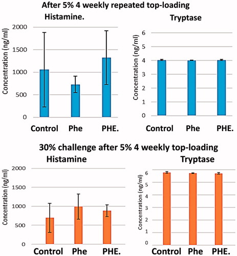 Figure 19. Histamine and tryptase levels tested before and 30 min after 30% blood volume exchange transfusion of LR (control), PHe or PHE. Plasma trptase analysis is more accurate than histamine as shown by the higher SD for histamine. The histamine levels: the p values by one-way ANOVA among the three groups is .62 (>.05). The tryptase levels: comparing the LR control groups and the PHe and PHE groups, the p values by one-way ANOVA is .51 (>.05) before infusion, and the p values of after infusion is .21 (>.05). Thus, there are no significant changes in the histamine or tryptase levels between the control group and the PHe and PHE groups.