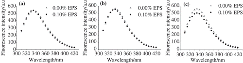 Figure 5. (a), (b), and (c) are the intrinsic tryptophan ﬂuorescence spectra of WP-EPS at pH 7.0, 6.0, and 5.0, respectively.