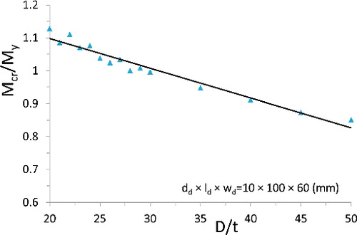 Figure 12. The bending capacity of a dented pipe with varying of D/t. (This figure is available in colour online.)