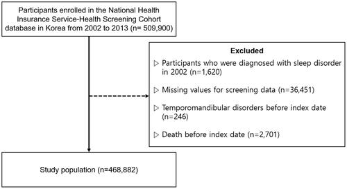 Figure 1 Flow chart of identifying the study population from the National Health Insurance Service-Health Screening Cohort database of the Republic of Korea.