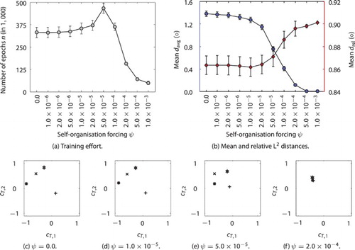 Figure 3. Effect of the self-organisation forcing mechanism on the development of distinct concept patterns for different sequences of contrary cosine waves: training effort (a) and mean davg and drel with standard error bars over varied ψ (b), each over 100 runs; representative developed Csc patterns (c–f) for different sequences for selected parameter settings of no, small, “good”, and large self-organisation forcing, respectively.