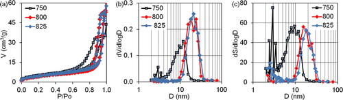 Figure 5. The nitrogen sorption isotherms (a) and differential size distribution of mesopore volumes and surface areas (b, c) on intermediate samples after precursor thermal decomposition at a temperature range of 750-825 °C.