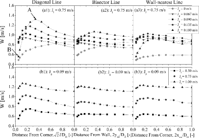 Figure 11. Axial liquid velocity profiles (a) at constant ⟨Jl⟩ and (b) at constant ⟨Jg⟩.