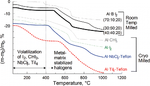 Figure 2. TG traces of Al-based composites at 10 K/min, prepared using room and cryogenic temperature milling. Numbers in parentheses under “Al·B·I2” indicate weight percentages for Al, B, and I2, respectively. Al·B·I2 powders were not aged for these measurements. The vertical axis applies to the top curve. All other curves are stacked vertically downward to help visually distinguish them. Each curve represents one measurement.