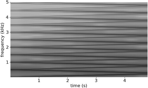Figure 4. Spectrogram of naïve second-order stacked FM output, with fm0=fm1=fc=500 Hz, d0=fm0, applying a linear envelope to d1, 0≤d1<2fm1.