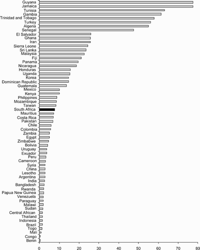 Figure 6: Percentage of tertiary educated population living in OECD countries