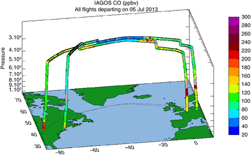 Fig. 10 Flights on 5 July 2013 showing enhanced CO at cruise altitude, in the boundary layer over the source region (North America) and in the mid-troposphere over Europe.